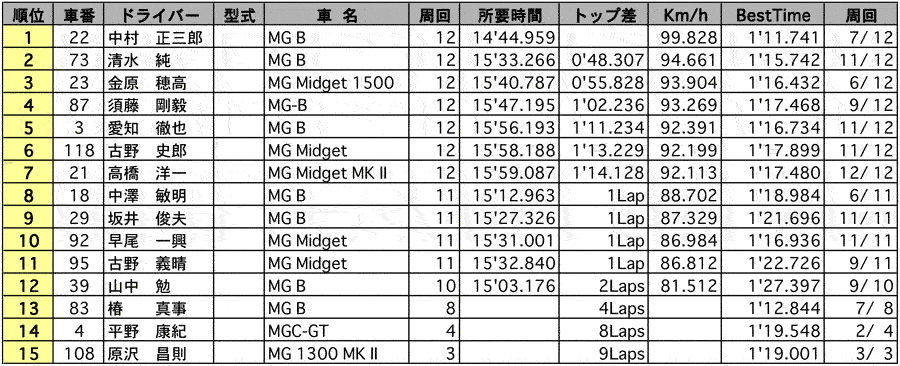 MG-CUP 正式決勝結果表 リザルト