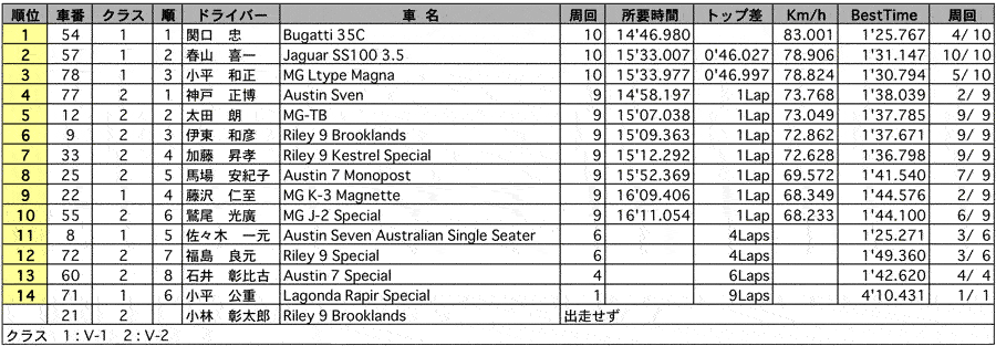 VINTAGE 正式決勝結果表 リザルト