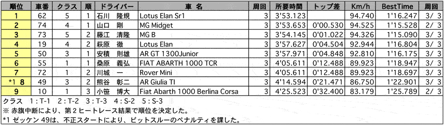 CLUBMAN 正式決勝 リザルト