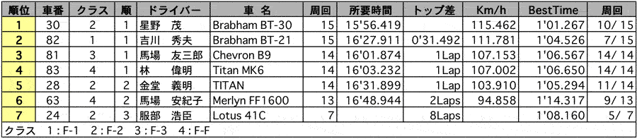 GF-F 正式決勝結果表 リザルト