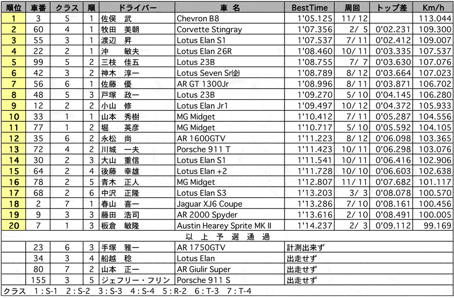 GF-S/R/T 公式予選結果表 リザルト