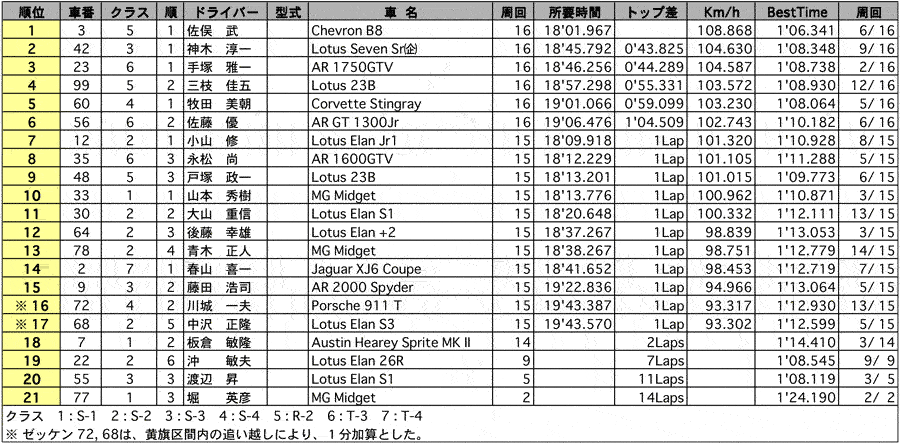 GF-S/R/T 正式決勝結果表 リザルト