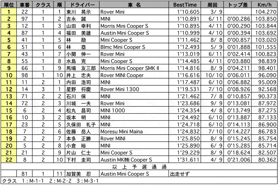 MINI-CUP 公式予選結果表 リザルト