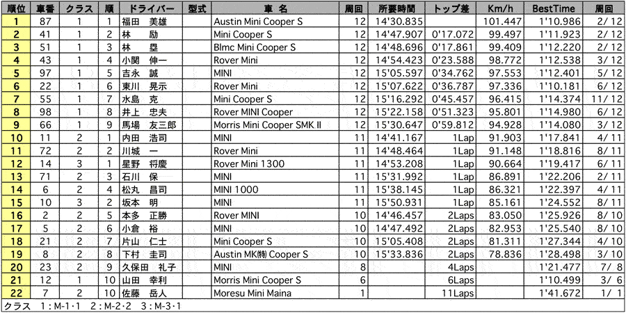 MINI-CUP 正式決勝結果表 リザルト