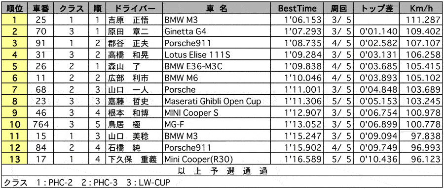 POST HIS CUP/LW-CUP 公式予選結果表 リザルト