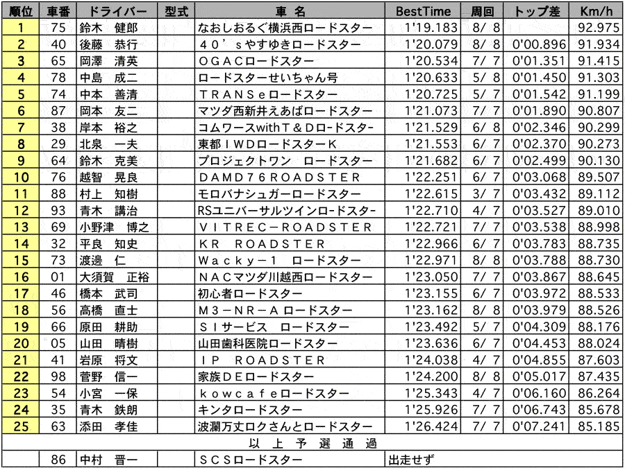 ROADSTER Clubman(1) 公式予選 リザルト