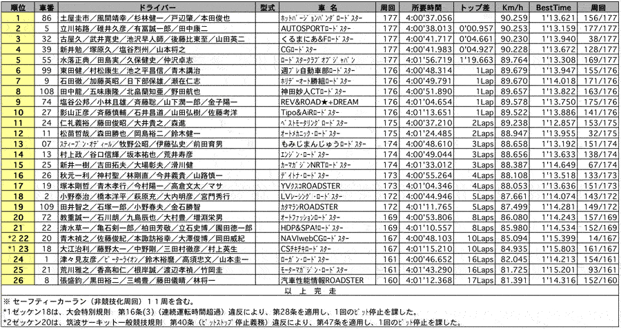 15thメディア対抗ロードスター4時間耐久 正式決勝結果表 リザルト