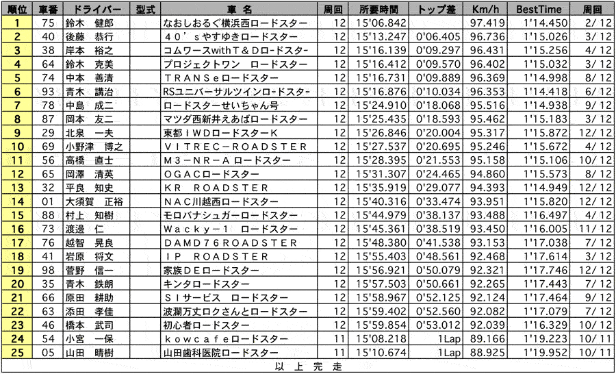 ROADSTER Clubman(1) 正式決勝 リザルト