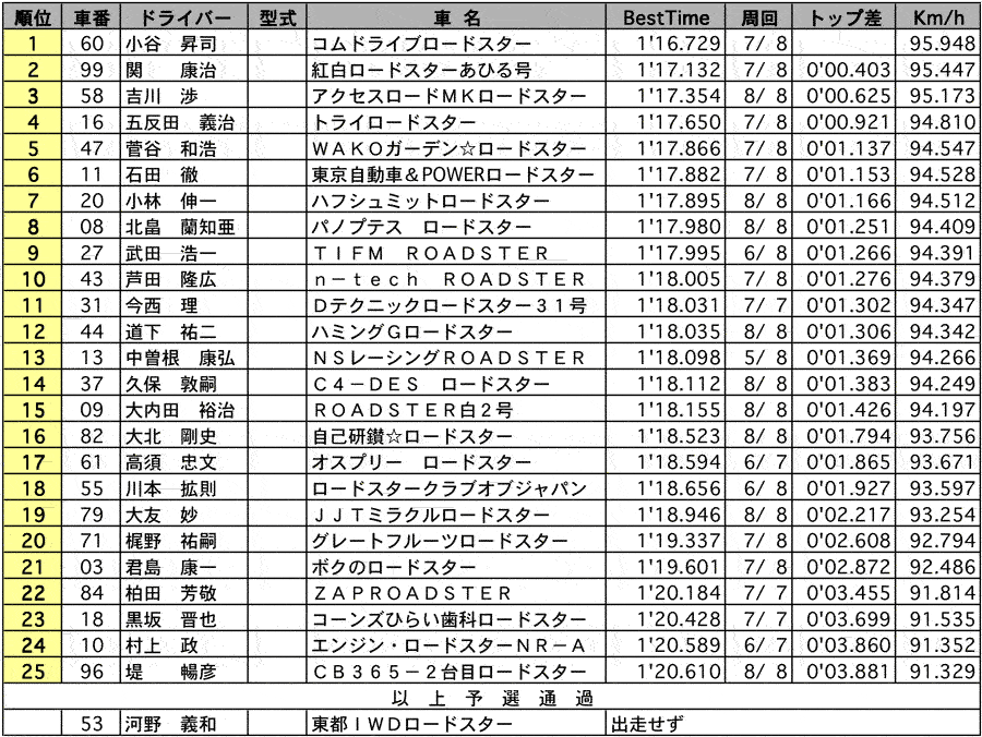 ROADSTER Clubman(2) 公式予選結果表 リザルト