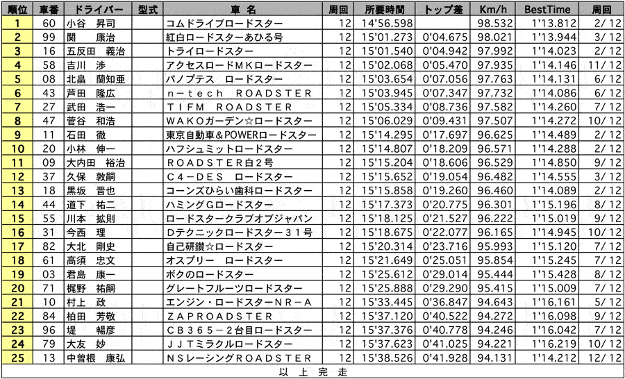 ROADSTER Clubman(2) 正式決勝結果表 リザルト