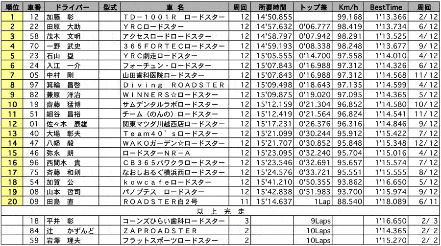 ROADSTER Emblem 正式決勝結果表 リザルト