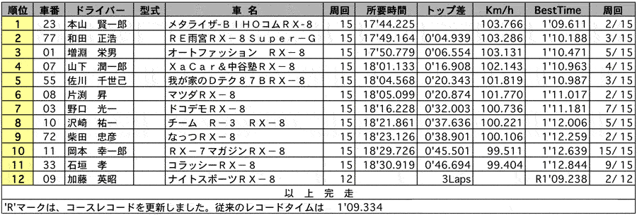 RX-8 Masters 正式決勝結果表 リザルト