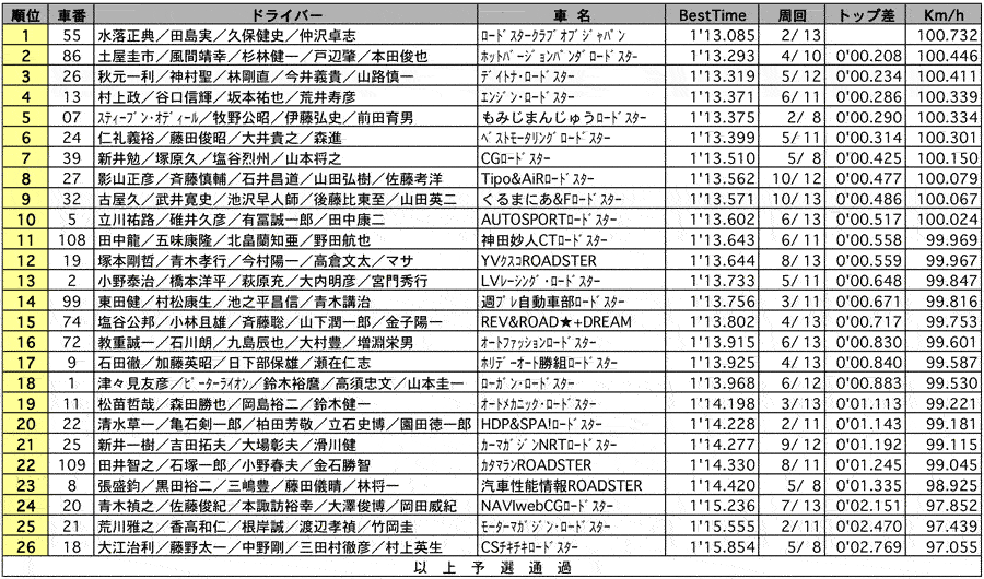 15thメディア対抗ロードスター4時間耐久 公式予選結果表 リザルト