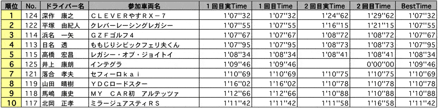 CO 結果表 リザルト