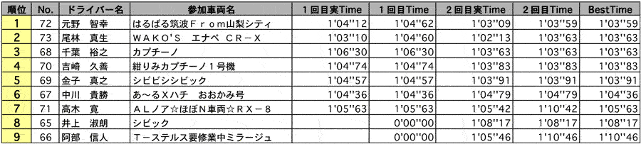 NFA 結果表 リザルト