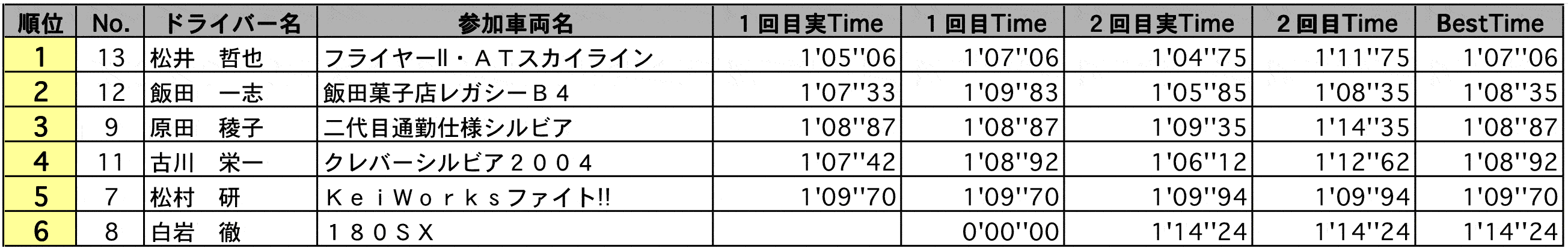 AT&HC 結果表 リザルト