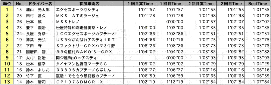 SF2A 結果表 リザルト