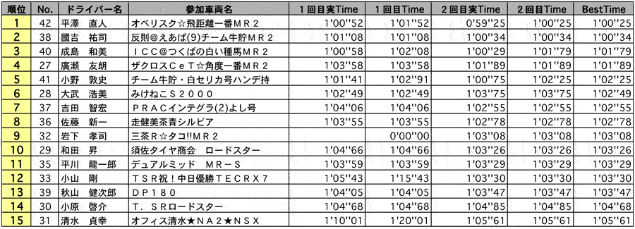 SF2A 結果表 リザルト