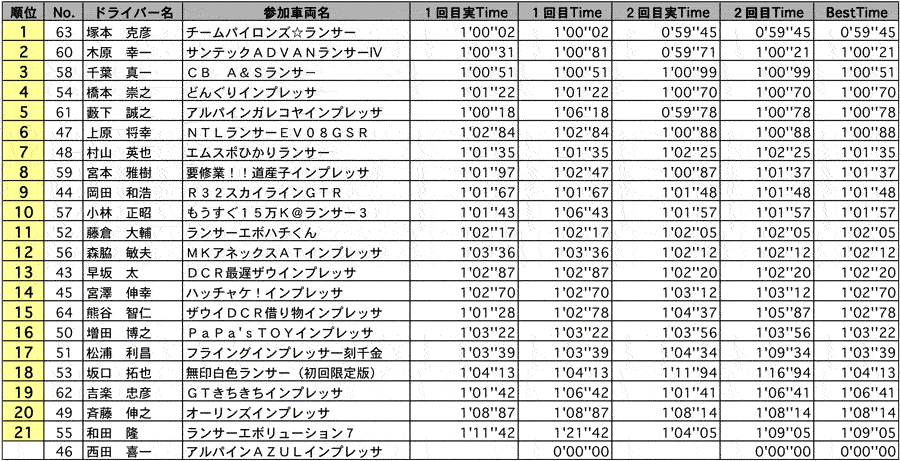 SF4 結果表 リザルト