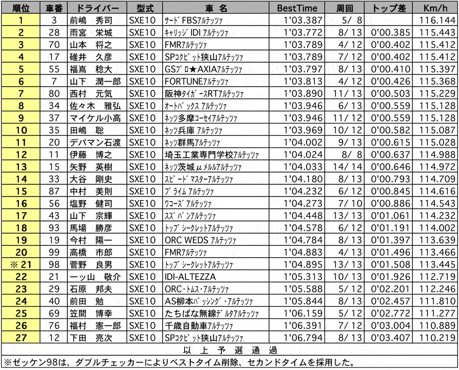 Netz Cup TEZZA SERIES Round 6/ALTEZZA 公式予選 リザルト