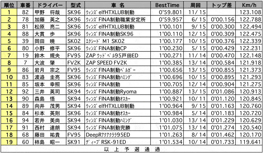 JASC Series FJ1600 CHAMPIONSHIP SERIES Round6/JASC-FJ1600A 公式予選 リザルト