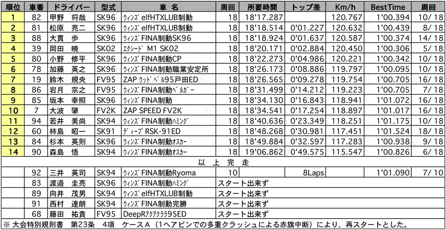 JASC Series FJ1600 CHAMPIONSHIP SERIES Round6/JASC-FJ1600 正式決勝 リザルト