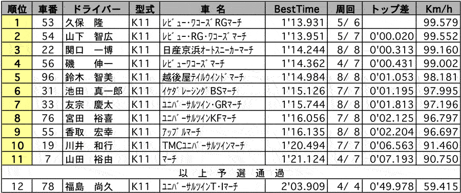 K11 MARCH 100N1 SERIES Round5/K11 MARCH 1000N1 公式予選 リザルト