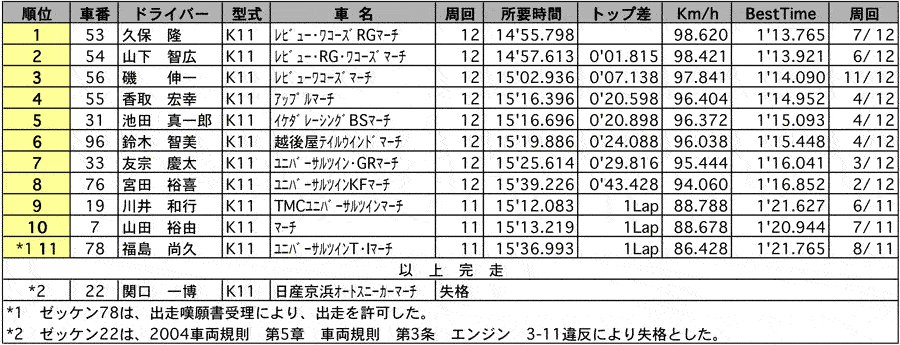 K11 MARCH 100N1 SERIES Round5/K11 MARCH 1000N1 正式決勝 リザルト