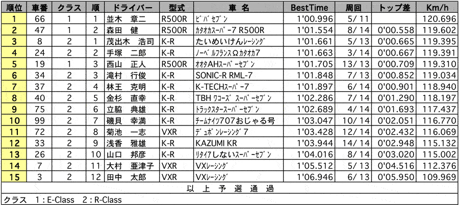 CATERHAM CUP SUPER SEVEV RACE/SUPER SEVEN 公式予選 リザルト