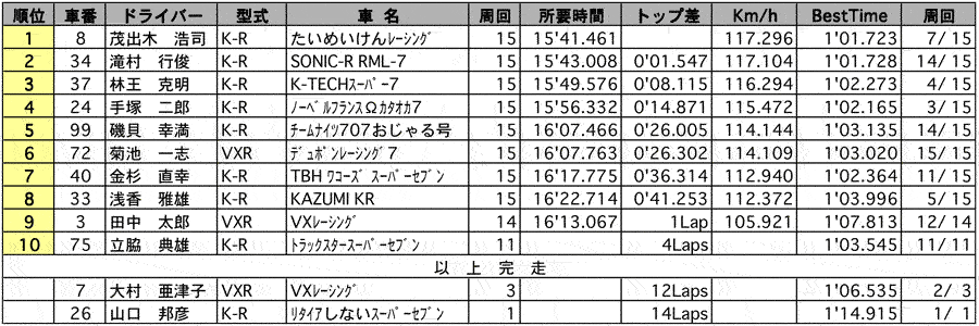 CATERHAM CUP SUPER SEVEV RACE/SUPER SEVEN クラス別正式決勝（R-Class） リザルト