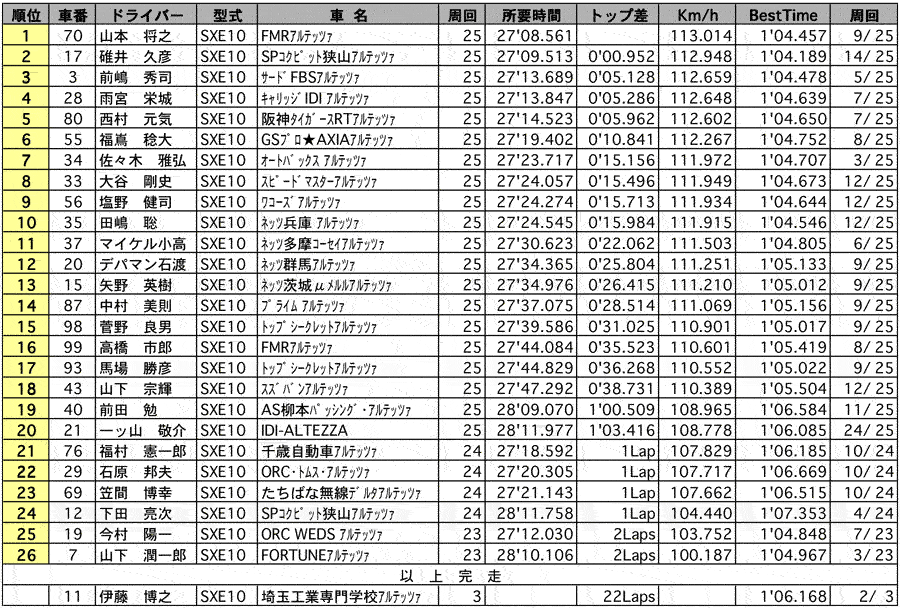 Netz Cup TEZZA SERIES Round 6/ALTEZZA 正式決勝 リザルト