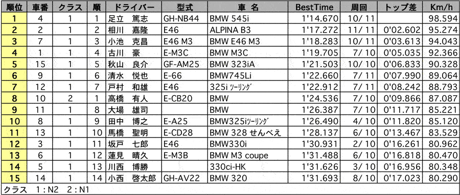 BMW Circuit Trial 結果表 リザルト