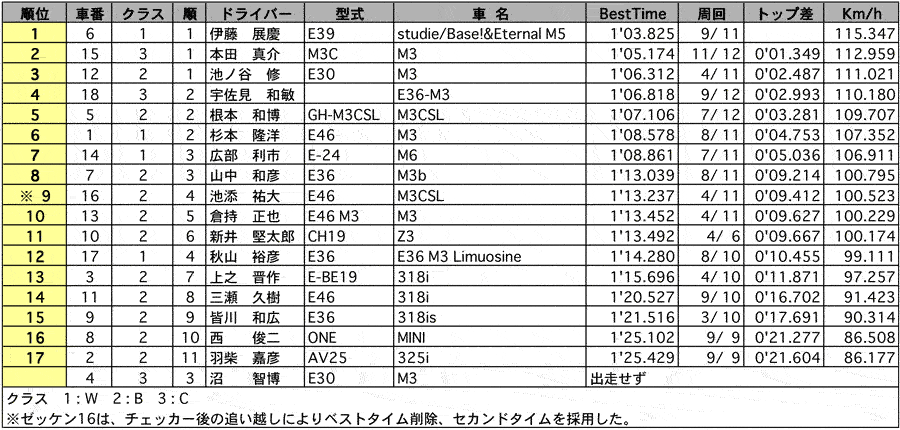 BMW Cylinder Trophy 1回目 リザルト