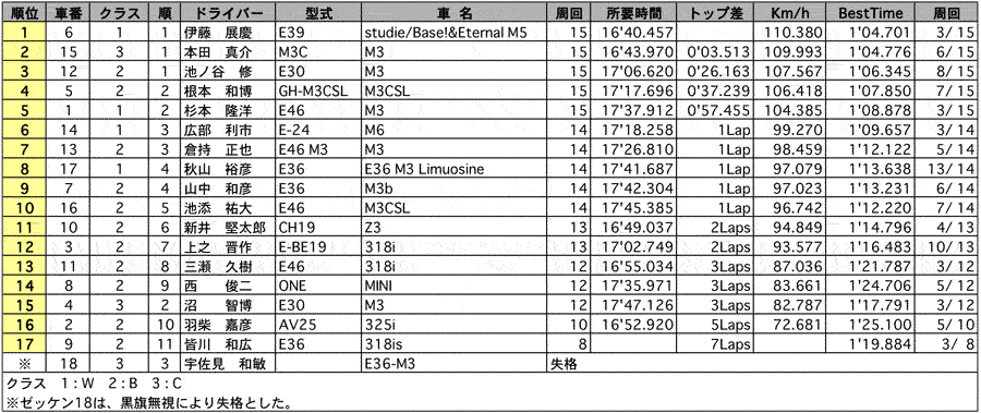 BMW Cylinder Trophy 2回目 リザルト