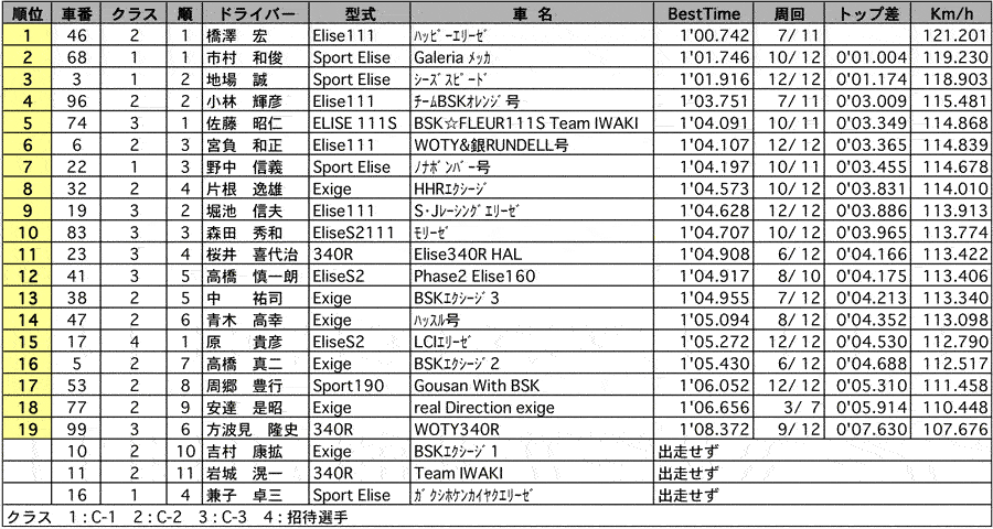 Champion Challenge 1回目 リザルト