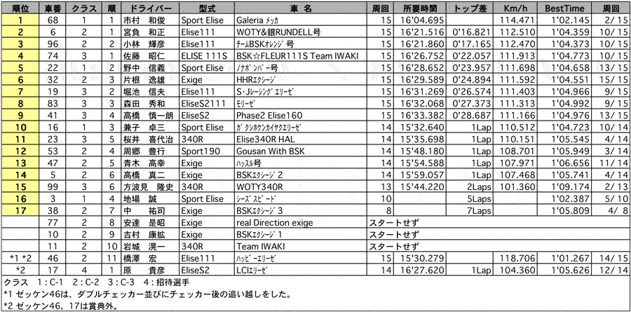 Champion Challenge 2回目 リザルト