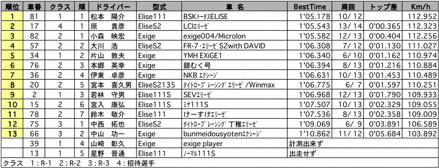 ELISE Race Meeting in Tsukuba 1回目 リザルト