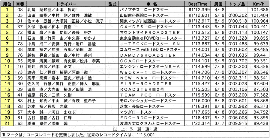 ROADSTER Clubman 公式予選 リザルト