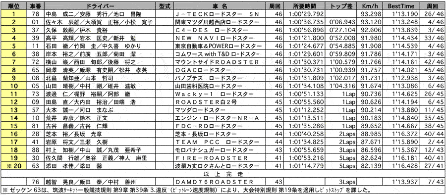 ROADSTER Clubman 正式決勝 リザルト