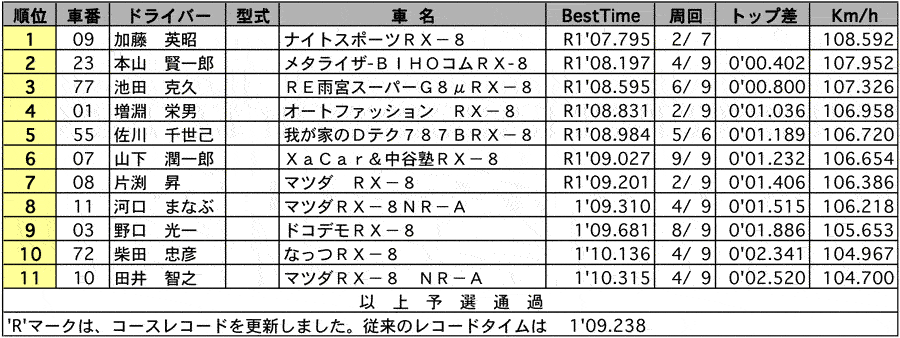 RX-8 Masters 公式予選 リザルト