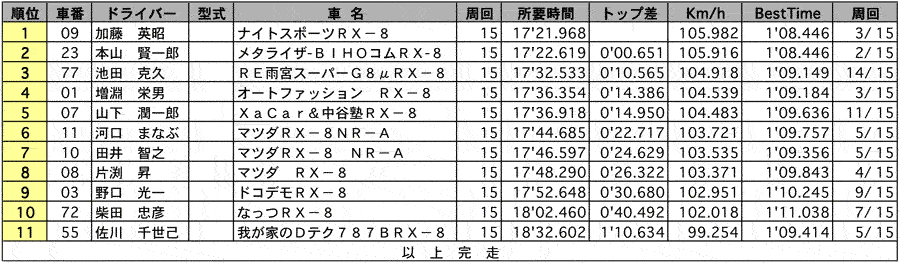 RX-8 Masters 正式決勝 リザルト