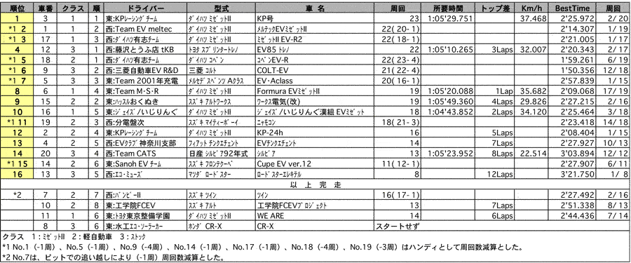 コンバートEV１時間ディスタンスチャレンジ 正式決勝 リザルト