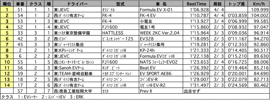 筑波最速EV選手権 総合結果 リザルト