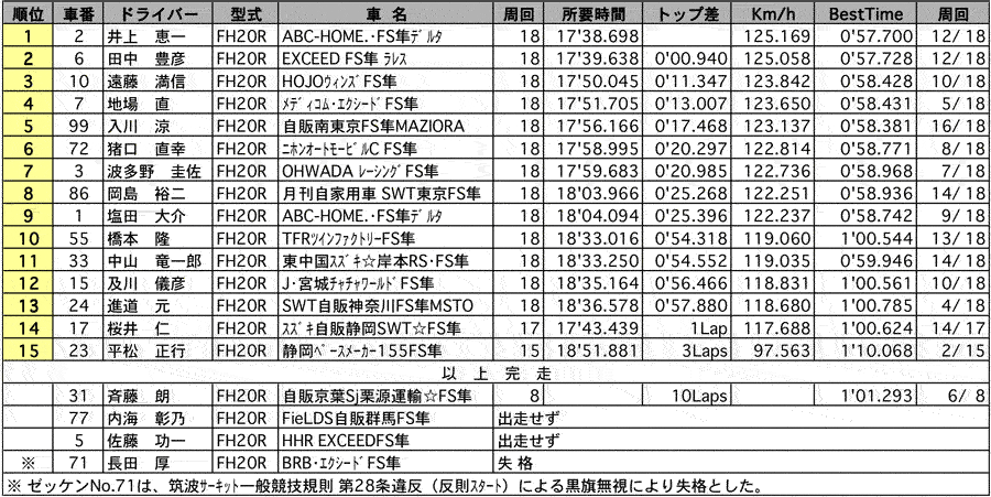 F-隼シリーズ 正式決勝 リザルト