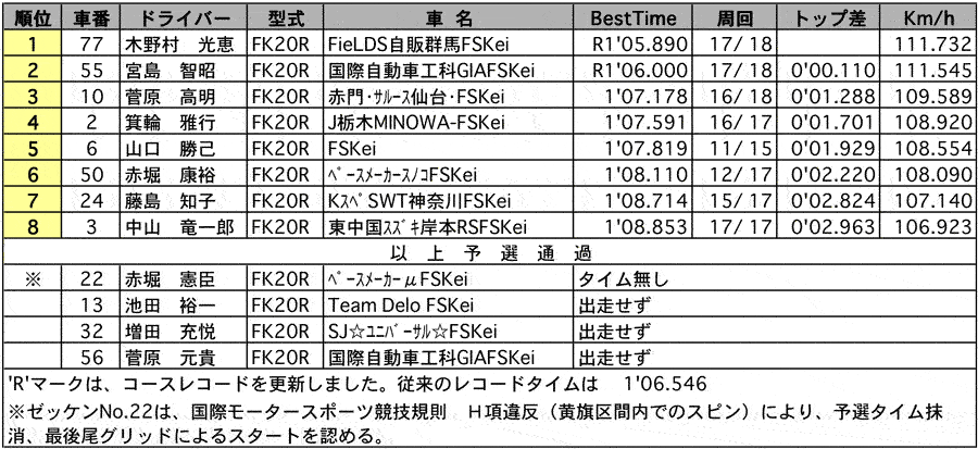 F-kei Sport 公式予選 リザルト