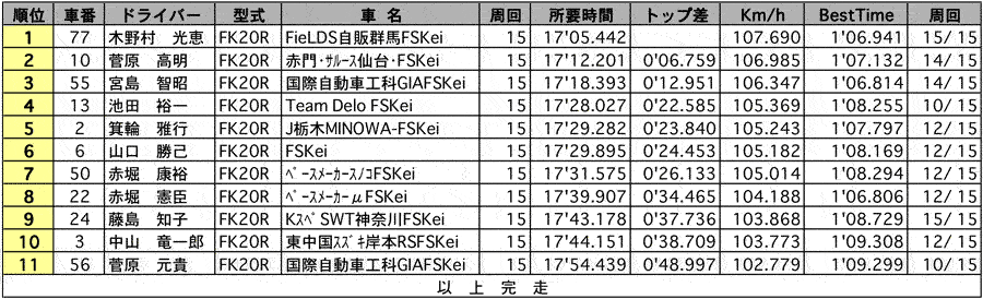 F-kei Sport 正式決勝 リザルト