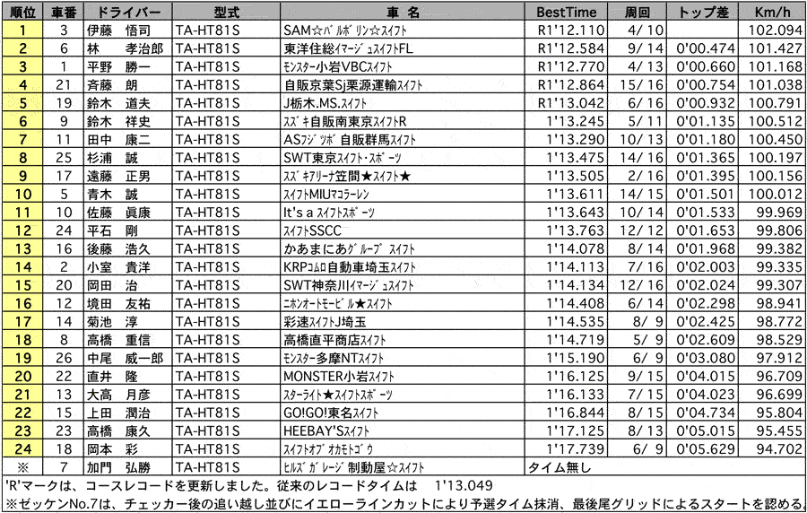 SWIFT Sport Cup 公式予選 リザルト