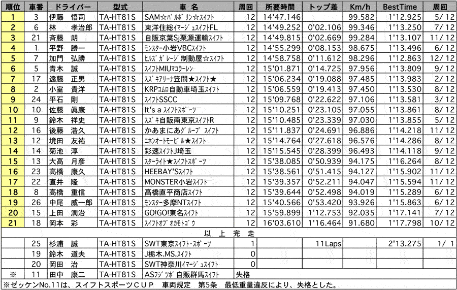 SWIFT Sport Cup 正式決勝 リザルト