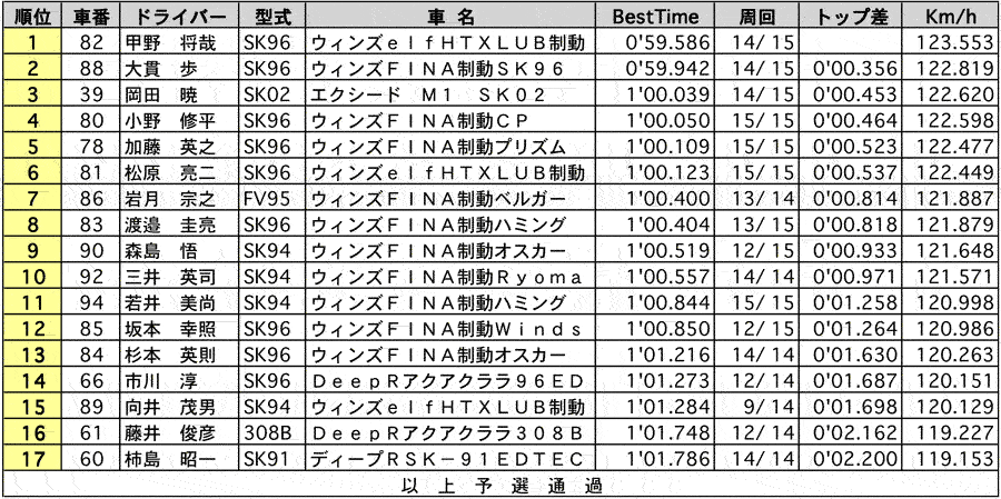 FJ1600 公式予選 リザルト