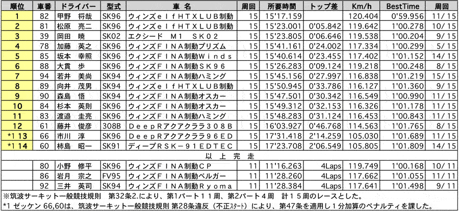 FJ1600 正式決勝 リザルト